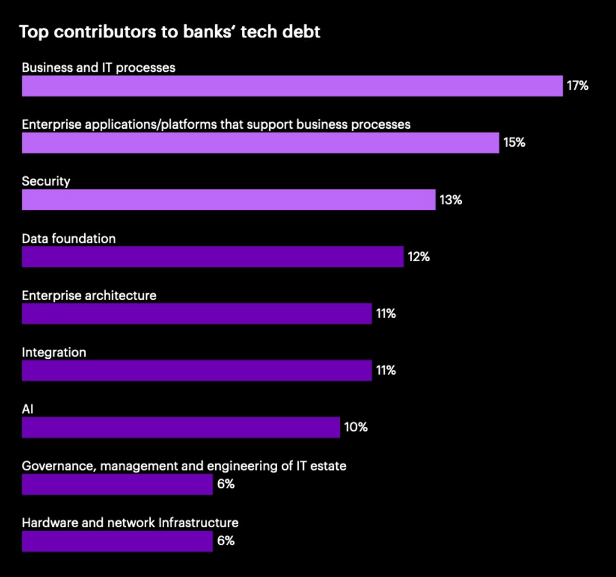 Chart identifying the top factors contributing to technical debt in the banking sector, including inefficient processes and outdated platforms.