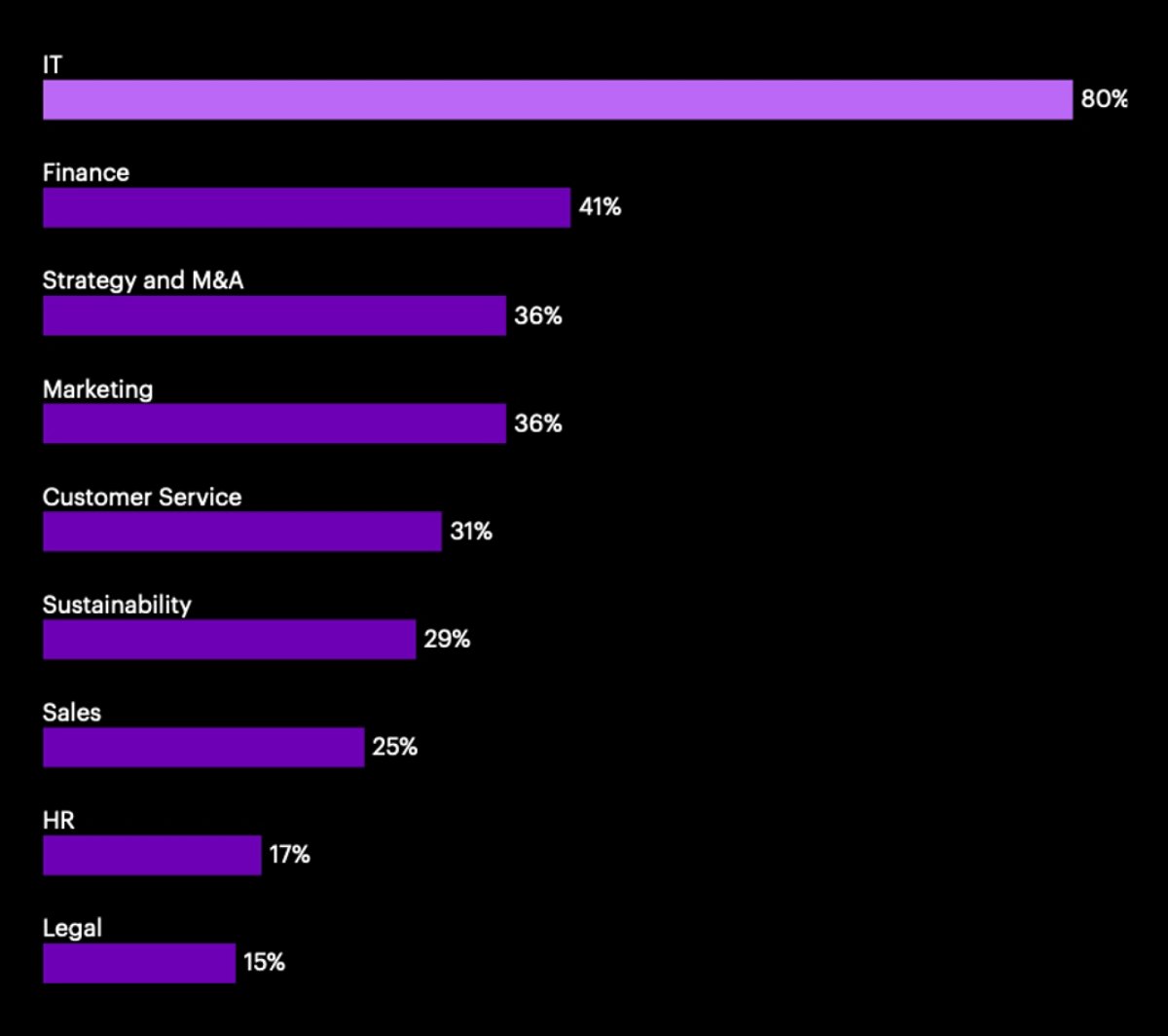 Chart highlighting the impact of generative AI on banking functions, showcasing areas of innovation and efficiency.