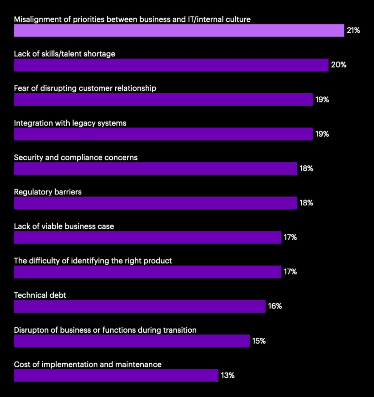 Bar chart listing the main obstacles banks face when implementing digital core technologies, such as misalignment of priorities and lack of skills.