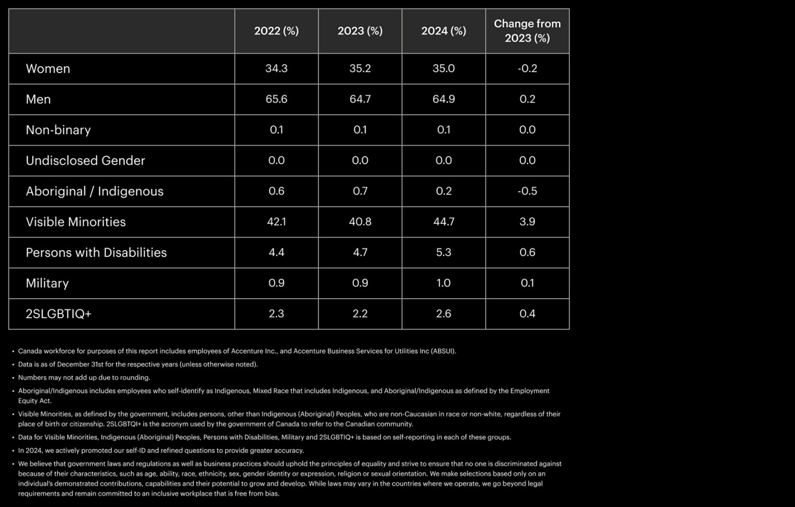 Executives – Year over Year