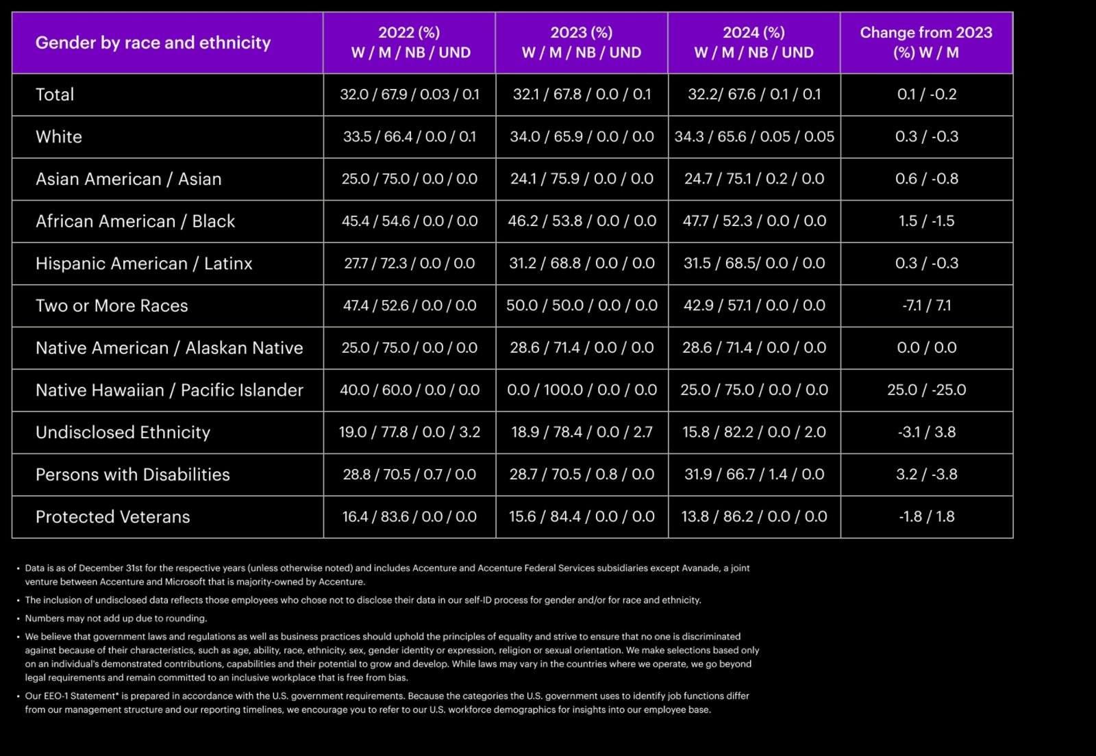 Managing Directors - Year over Year Gender by Race and Ethnicity